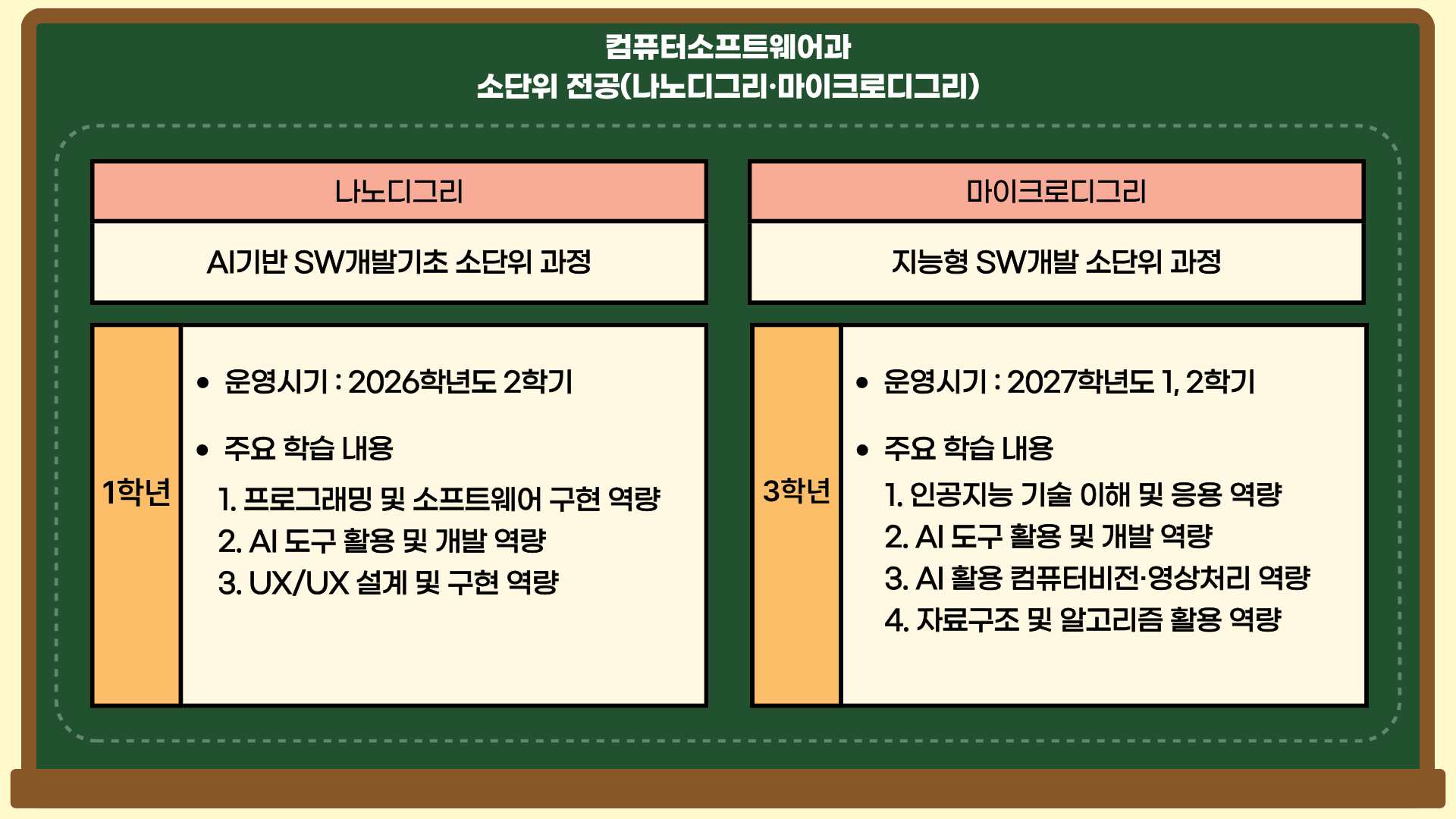 컴퓨터소프트웨어과 소단위 전공 운영